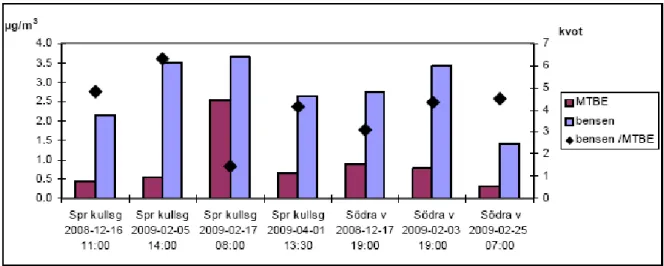 Figur 2. MTBE- och bensenhalter uppmätta vid gaturumsmätningar samt kvoterna be- be-sen/MTBE