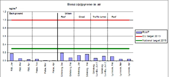 Figur 4. Uppmätta halter av benso[a]pyren i jämförelse med mål. 