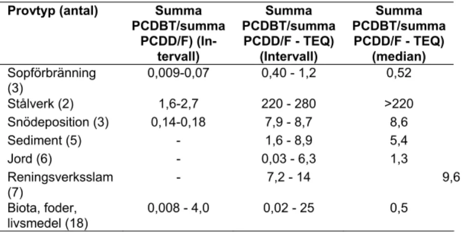 Tabell 3. Sammanfattning av de viktigaste resultaten uttryckt som halter av PCDT (eller  alternativa akronymen PCDBT) relativt PCDD/F (kvoten) i proverna
