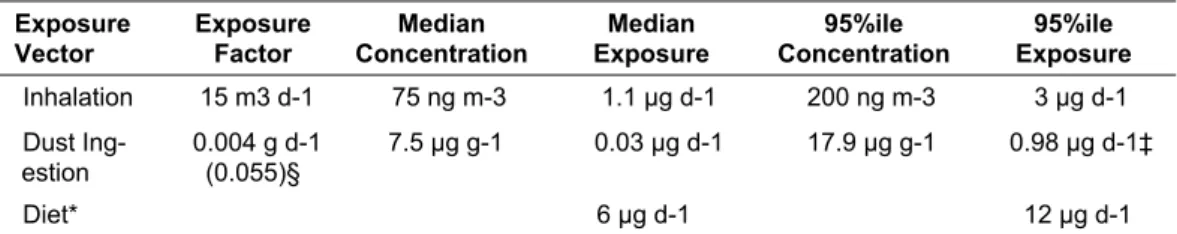 Tabell 3. Estimerad exponering av 25-åring för korta klorparaffiner via inandningsluft,  inhalerade dammpartiklar och matförtäring