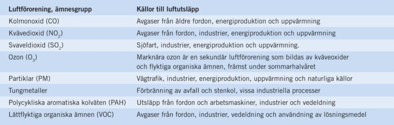 TABELL 1. Luftföroreningar och deras utsläppskällor