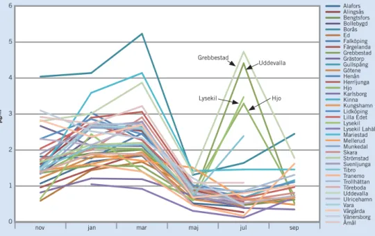 FIGUR 3. Datafl ödet från svenska kommuners mätningar till leverans  av mätdata till EU:s databas