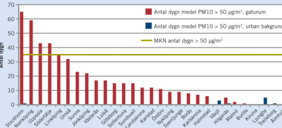 FIGUR 13. Årsmedelvärde av SO 2  2009 jämfört med miljö målet.  FIGUR 14. Högsta glidande 8-timmarsmedelvärde av mark nära  ozon för sommarhalvåret 2009 jämfört med miljökvalitetsnorm  och miljömål