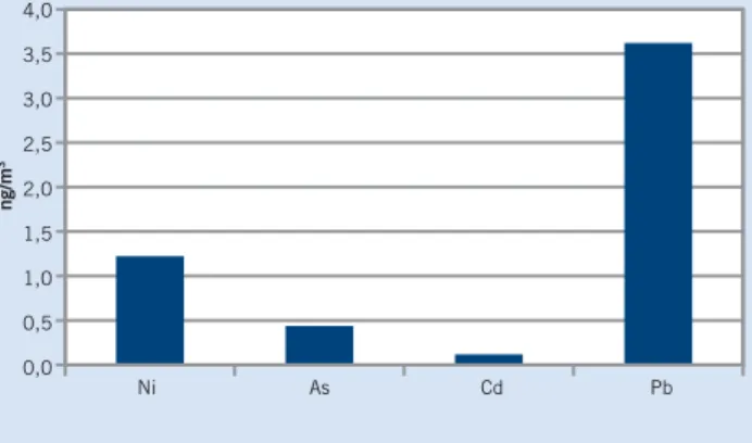 FIGUR 20. Vinterhalvårsmedelvärden av bensen 2008/09 i svenska kommuner jämfört  med miljökvalitetsnormen, övre utvärderingströskeln samt miljömålet.