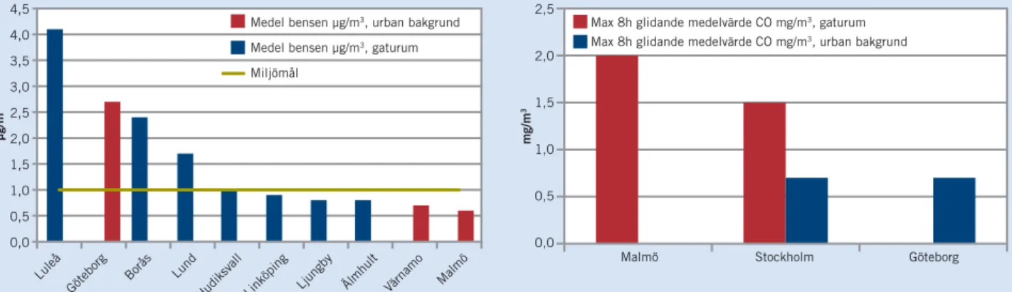 FIGUR 21. Årsmedelvärden av bensen 2009 i svenska tät- tät-orter jämfört med miljömålet.