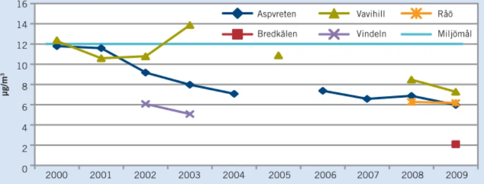 FIGUR 24. Årsmedelvärden av PM2,5 mellan 2000 och 2009 i regional bakgrundsluft  jämfört med miljömålet.