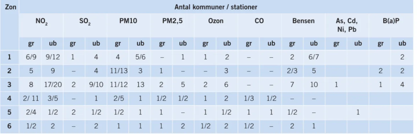 TABELL 3. Zonvis fördelning av antal kommuner/stationer som rapporterat data för respektive komponent för kalenderåret 2009  (gr = gaturum; ub = urban bakgrund)
