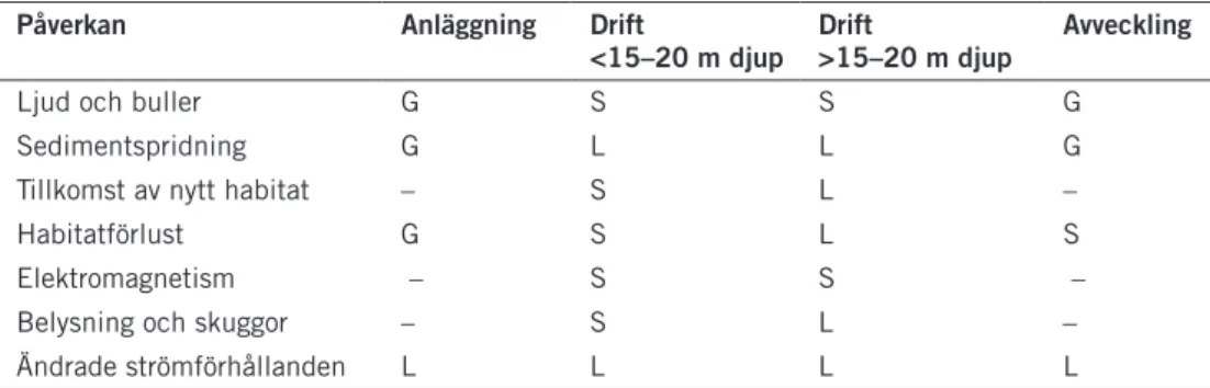 tabell 1. Bedömning av risk för påverkan på fisk vid anläggning, drift, respektive avveckling av  vindpark enligt Bergström m fl (2007)