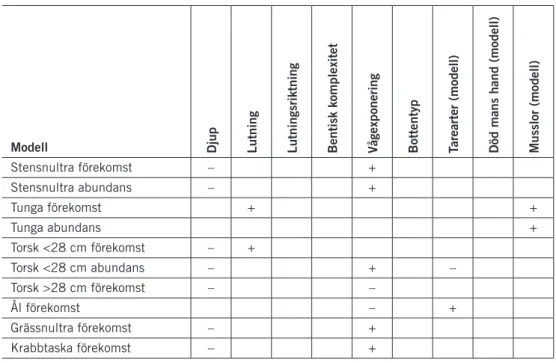 tabell 1-2. Prediktorvariabler som ingick i de slutliga modellerna. + anger en positiv respons på  variabeln och – anger en negativ respons