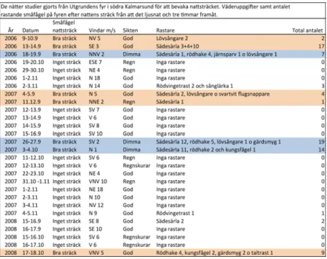 tabell 2. redovisning av de totalt 23 studienätterna, som genomfördes under åren 2006–2008 vid  utgrunden, väderbetingelserna samt antalet rastande småfåglar på fyren under morgnarna efter.