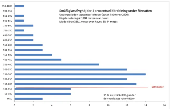 Figur 4. Procentuell fördelning av de flyttande småfåglarnas flyghöjder under natten, endast   förnattens sträck (före midnatt).