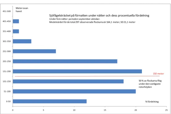 Figur 6. Procentuell fördelning av de flyttande sjöfåglarnas flyghöjder under natten, endast förnat- förnat-tens sträck (före midnatt).