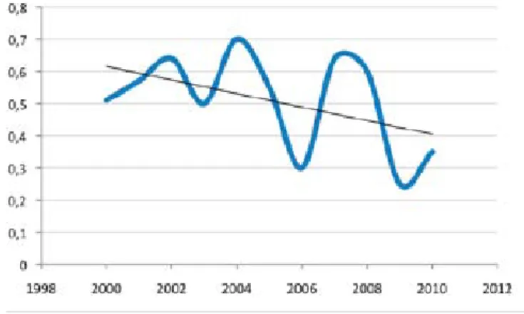 Figur 7. årlig ungproduktion (blå kurva) och medelvärde (svart linje) för period 2005–2010