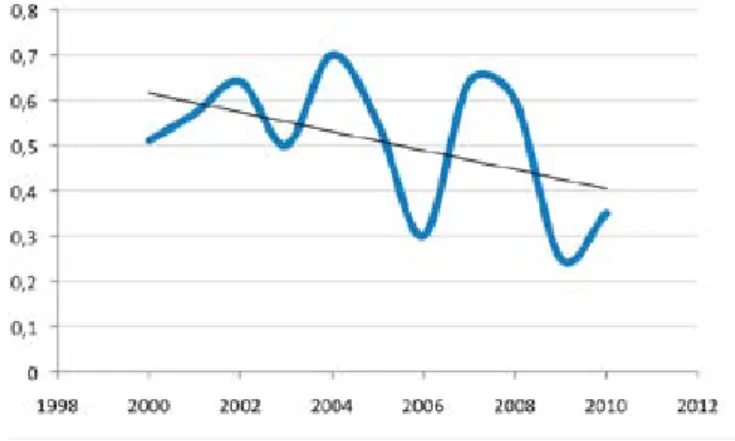 Figur 7. årlig ungproduktion (blå kurva) och medelvärde (svart linje) för period 2005–2010