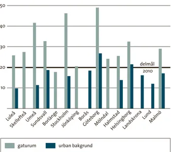 figur 2.2  Årsmedelvärde av kvävedioxid i kommuner som  utförde helårsmätningar 2008