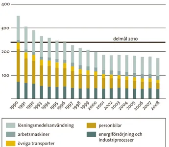 figur 2.4  Svenska utsläpp av flyktiga organiska ämnen till luft  1990–2008