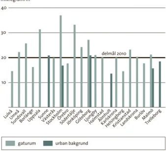 figur 2.5  Årsmedelvärde av partiklar (PM10) i kommuner som  utförde helårsmätningar 2008