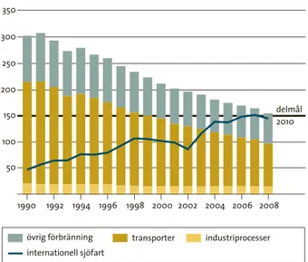 figur 3.2  Svenska utsläpp av svaveldioxid till luft samt utsläpp  från internationell sjöfart som bunkrar bränsle i Sverige  1990–2008 