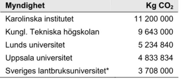 Tabell 4. Myndigheter med högst totala utsläpp från flyg över 50 mil 