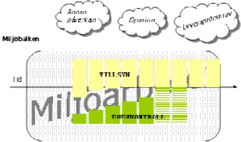 Figur 1. Teoretisk utgångspunkt/programteori kring relationen mellan miljöarbetet, tillsynsinsatsen  och egenkontrollen hos en verksamhetsutövare