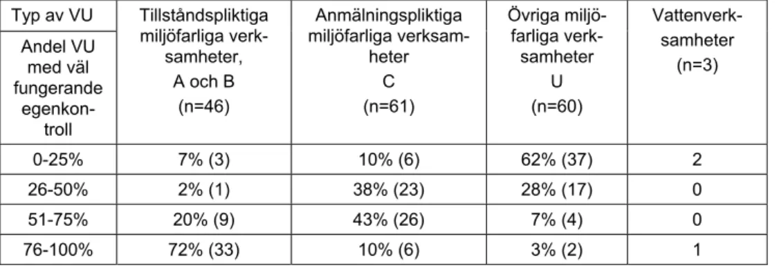 Tabell 3. Kommunenkäten. Uppskattningsvis – hur stor andel av följande verksamheter har  en väl fungerande egenkontroll i er kommun?   