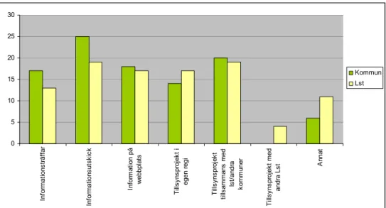 Figur 6. Typer av aktiviteter som genomförts. Angett i procent.  Antal svarande: Kommuner 39, Lst 13 