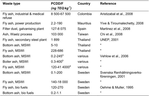 Table 2. Concentrations (ng TEQ kg-1) of PCDD/Fs in different incineration residues. 