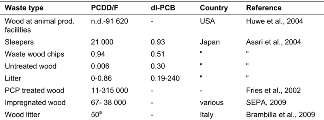 Table 4. Reported PCDD/F and dl-PCB concentrations (ng TEQ kg-1) in different wood  fractions