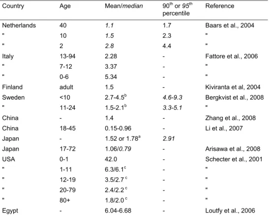 Table 2. Reported estimations of dietary intake of PCDD/Fs and dl-PCBs (pg TEQ kg -1  b.w
