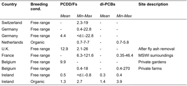 Table 5. Concentrations of PCDD/Fs and dl-PCBs (pg TEQ g -1  fat) in free range egg 