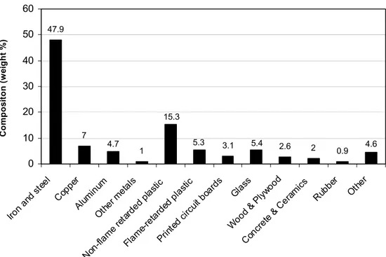 Figure 2. Average composition of materials found in e-waste according to European Topic Centre  on Sustainable Consumption and Production (ETC/SCP, former ETC/RWM) [Widmer et al