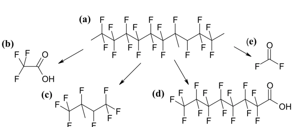 Figure 16. Molecular structures of the PTFE-polymer (a), and and a selction of its thermal  decomposition products; (b) trifluoroacetic acid (TFA), (c) perfluorobutane (PFB),   (d) perfluorooctanoic acid (PFOA), and (e) carbonyl fluoride (COF2)