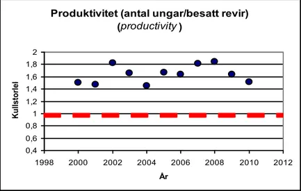 Figur 1. Produktivitet mätt som antalet ungar (ringmärkta,flygga) per revir-