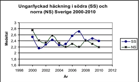 Figur 3. antalet ungar per lyckad häckning i de två delpopulationerna 