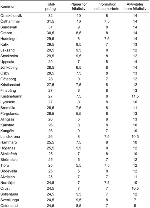 Tabell med de kommuner som uppnått mer än 75 procent av totalpoängen i undersökningen 