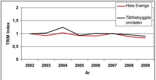 Figur 5. Indikator för miljömålet Ett rikt växt- och djurliv, baserat på data från de standardrutter som  går igenom eller i anslutning till tätbebyggt område och åren 2002-2009 (svart kurva) samt för  samma 46 arter baserat på alla standardrutter i hela l