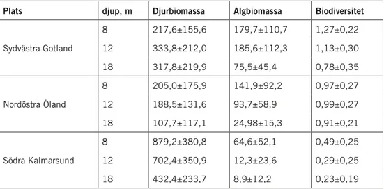tabell 2. medelvärden för biomassor (g ts per m 2  ± S.d) under perioden 2005 till 2007 på tre plat-