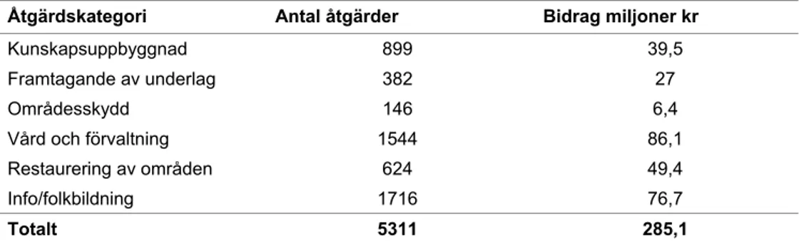 Tabell 1. Utbetalade LONA-medel till olika åtgärdskategorier under 2004-2006.  Åtgärdskategori  Antal åtgärder  Bidrag miljoner kr 