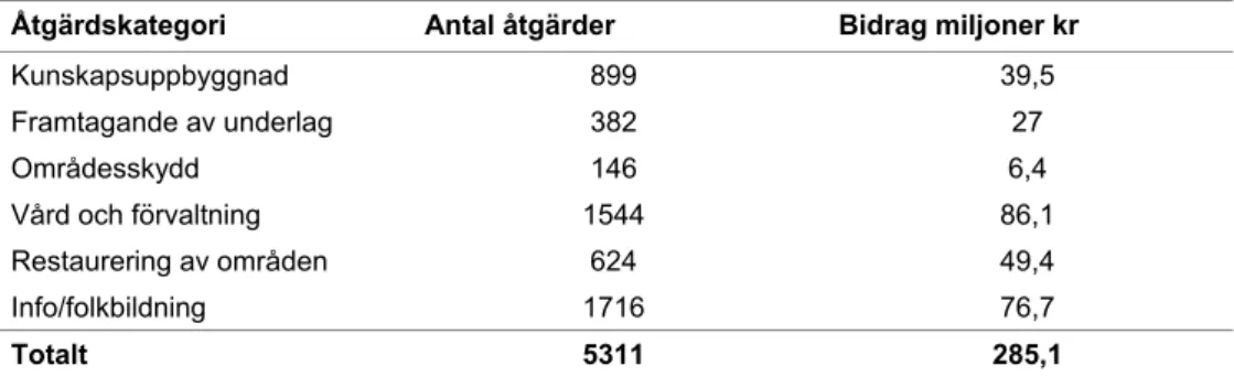 Tabell 1. Utbetalade LONA-medel till olika åtgärdskategorier under 2004-2006.  Åtgärdskategori  Antal åtgärder  Bidrag miljoner kr 