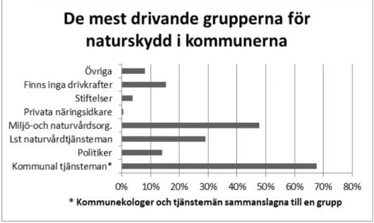 Figur 3. Vilka grupper upplever du är mest drivande inom kommunen när det gäller att skydda  värdefulla naturområden genom kommunalt beslutat områdesskydd? Välj ett till tre alternativ