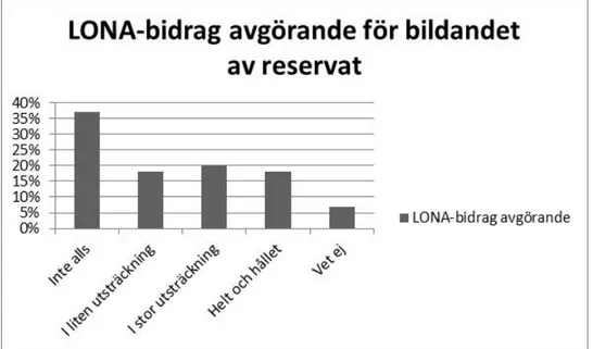 Figur 4. I vilken utsträckning stämmer påståendet att LONA-bidrag har varit avgörande för  bildandet av kommunalt beslutate naturreservat? Andel kommuner i procent