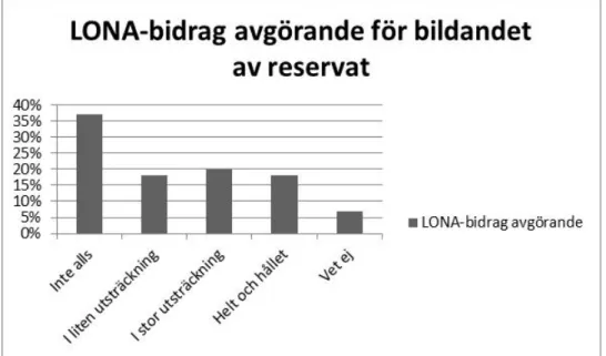 Figur 4. I vilken utsträckning stämmer påståendet att LONA-bidrag har varit avgörande för  bildandet av kommunalt beslutate naturreservat? Andel kommuner i procent