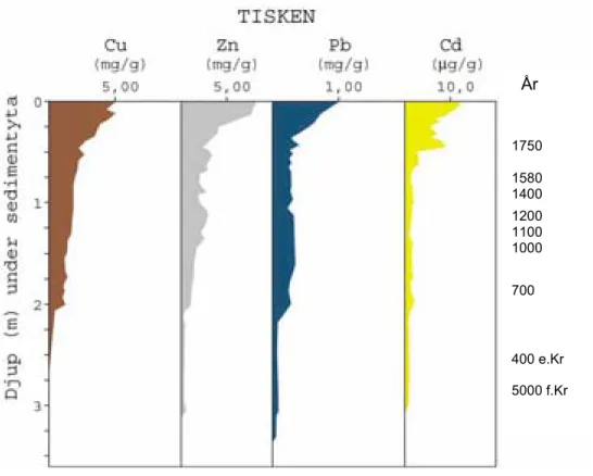 Figur 2-1. Sedimentprofil från sjön Tisken som uttogs och åldersbestämdes redan på 1930-talet