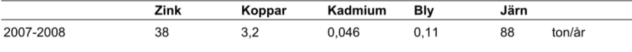 Tabell 2-1. Genomsnittlig årlig transport av metaller i nedre Faluån (Slussen) före utflödet till sjön Runn år  2007-2008
