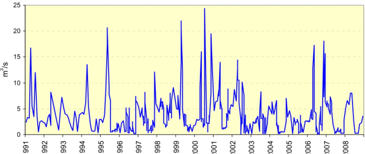 Figur 3-1. Vattenflödets variation i Faluån (Kristinebron) under perioden 1991-2008. Flödestopparna sam- sam-manfaller mestadels med vårflödet, ibland även med riklig nederbörd annan del av året