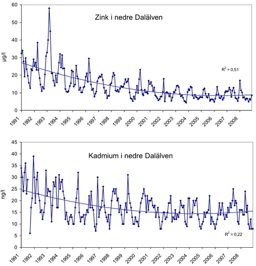 Figur 4-8. Utvecklingen för zink- och kadmiumhalter i nedre Dalälven vid Gysinge (stn 37) under 1991-2008