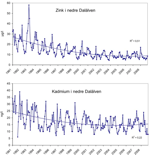 Figur 4-8. Utvecklingen för zink- och kadmiumhalter i nedre Dalälven vid Gysinge (stn 37) under 1991-2008