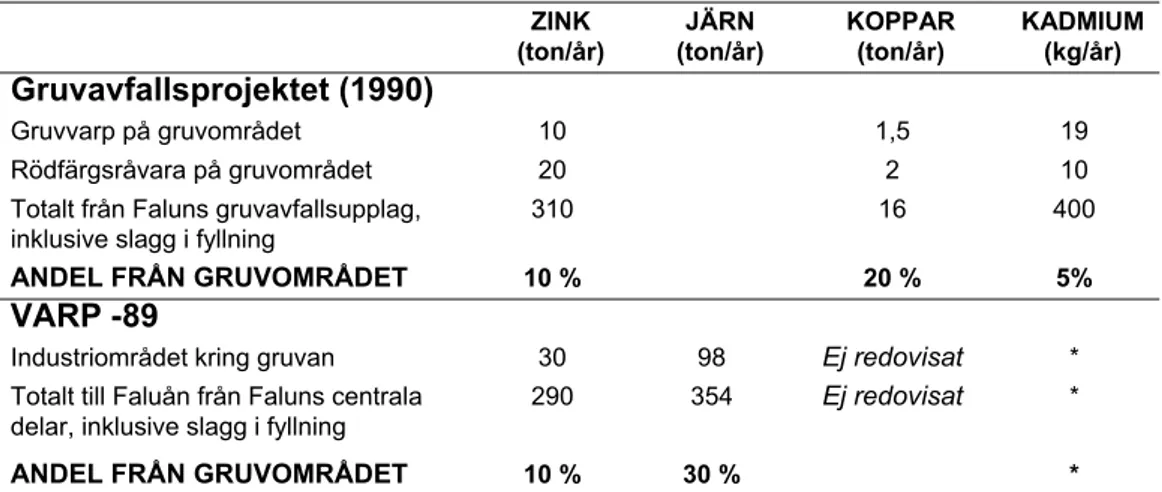Tabell 1. Resultat av VARP-89 och Gruvavfallsprojektets (1989-90) kartläggning av metalläckage  i Falun, från gruvområdet och för Falun totalt