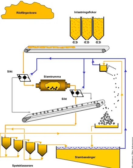 Figur 11. Processchema för slammeriet i rödfärgsverket. 