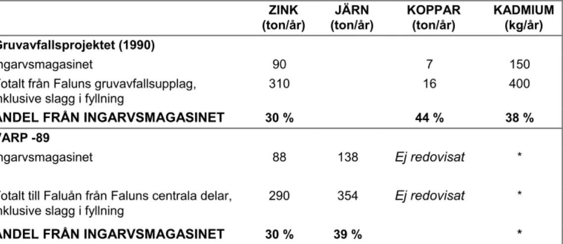 Tabell 1. Resultat av VARP-89 och Gruvavfallsprojektets (1989-90) kartläggning av metalläckage  i Falun, från Ingarvsmagasinet och för Falun totalt